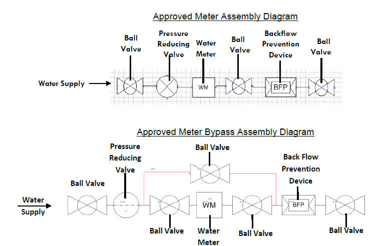 Approved Water Meter Installation Diagrams